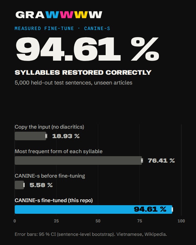 Bar chart: 94.61 % of syllables restored correctly by fine-tuned CANINE-s versus 76.41 % for the simple baseline