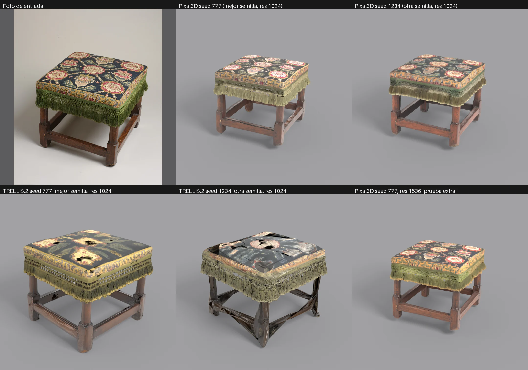 Hoja comparativa: foto de un taburete de nogal con asiento bordado floral y flecos verdes, junto a cinco renders 3D generados con IA. Las dos versiones de Pixal3D y la de resolución 1536 se parecen a la foto. Las dos de TRELLIS.2 están dañadas: una con el asiento rasgado, agujeros negros y patas hechas astillas, otra con el asiento lleno de agujeros y el bordado manchado.