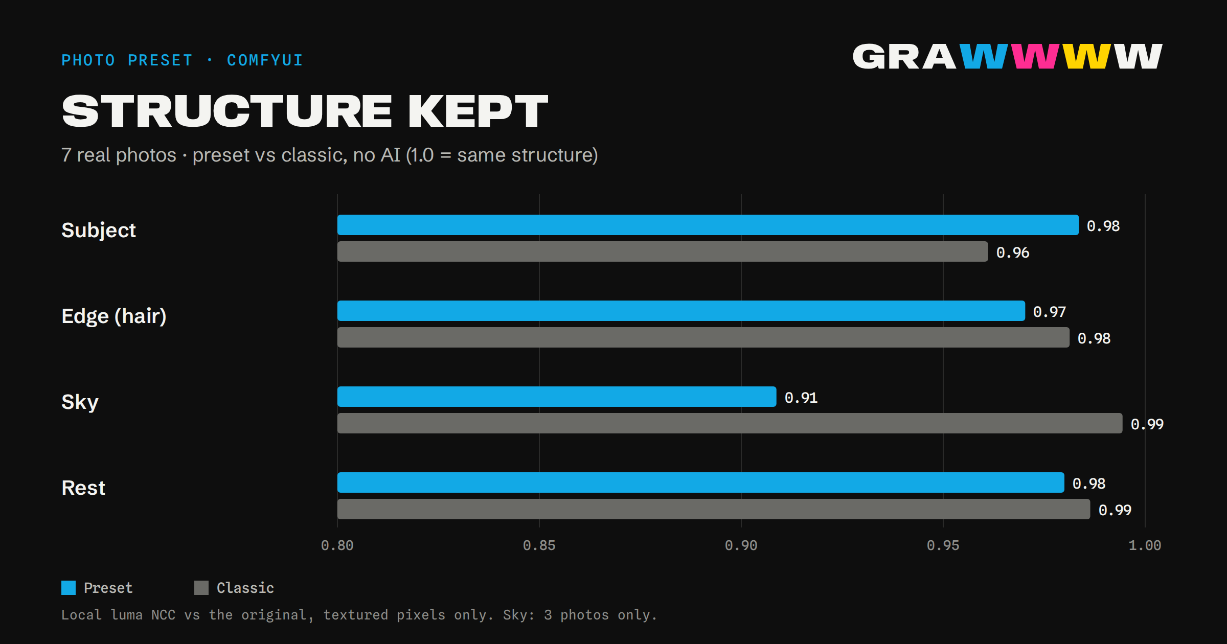 Bar chart of structure kept (local luma correlation) by region, preset versus classic with no AI: subject 0.98 vs 0.96, edge 0.97 vs 0.98, sky 0.91 vs 0.99, rest 0.98 vs 0.99
