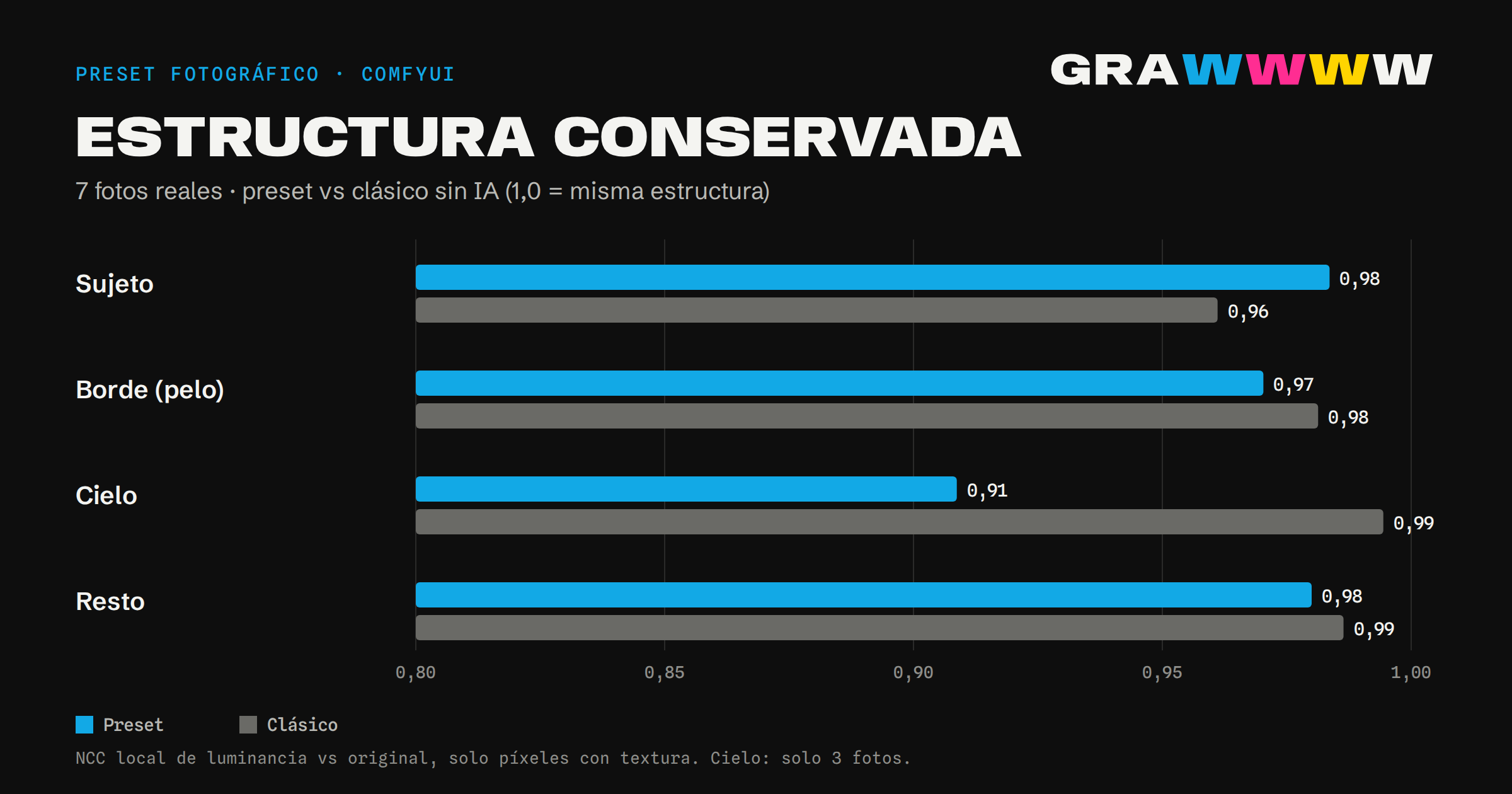Gráfico de barras de la estructura conservada (correlación local de luminancia) por región, preset frente a clásico sin IA: sujeto 0,98 frente a 0,96, borde 0,97 frente a 0,98, cielo 0,91 frente a 0,99, resto 0,98 frente a 0,99