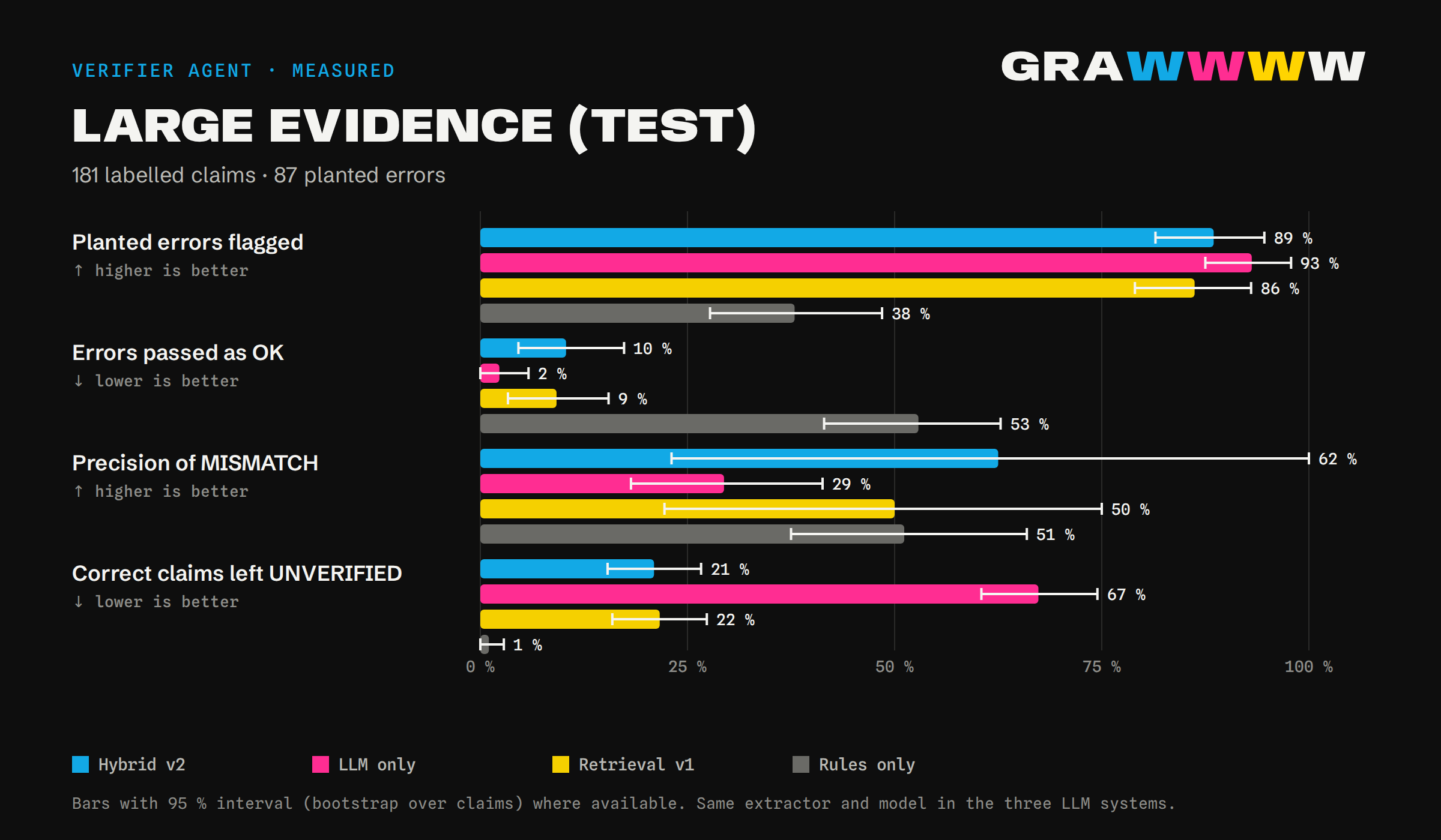 Bar chart for large evidence: planted errors flagged, errors passed as OK, precision of MISMATCH and correct claims left UNVERIFIED, for the hybrid v2, the LLM alone, the v1 retrieval agent and the rules