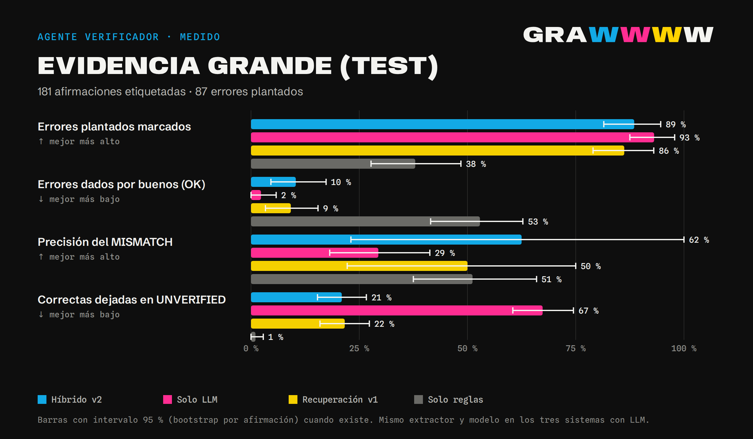 Gráfico de barras con evidencia grande: errores plantados marcados, errores dados por buenos, precisión del MISMATCH y correctas dejadas en UNVERIFIED, para el híbrido v2, el LLM solo, la recuperación v1 y las reglas