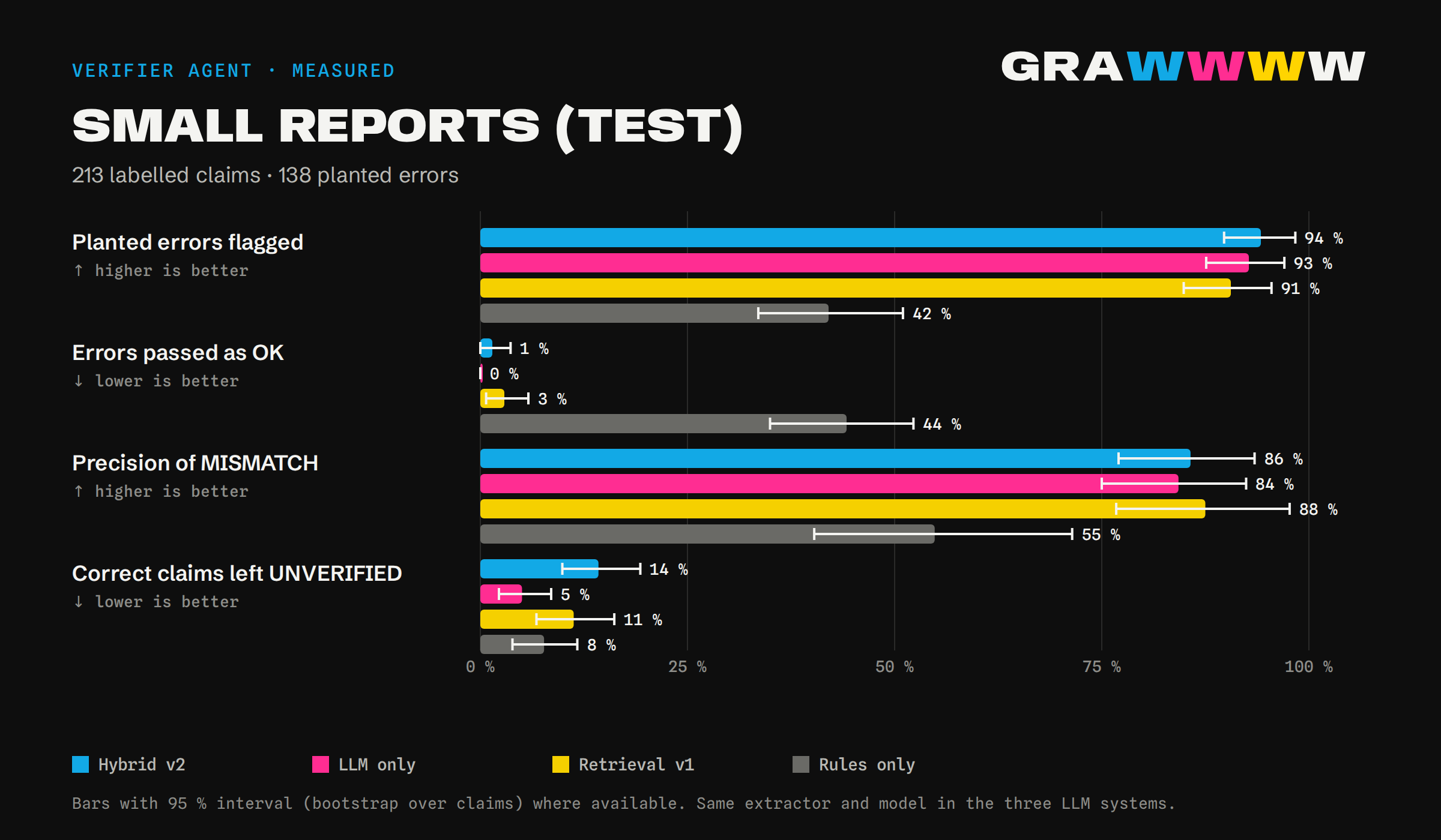 Bar chart for small reports: planted errors flagged, errors passed as OK, precision of MISMATCH and correct claims left UNVERIFIED for the four systems