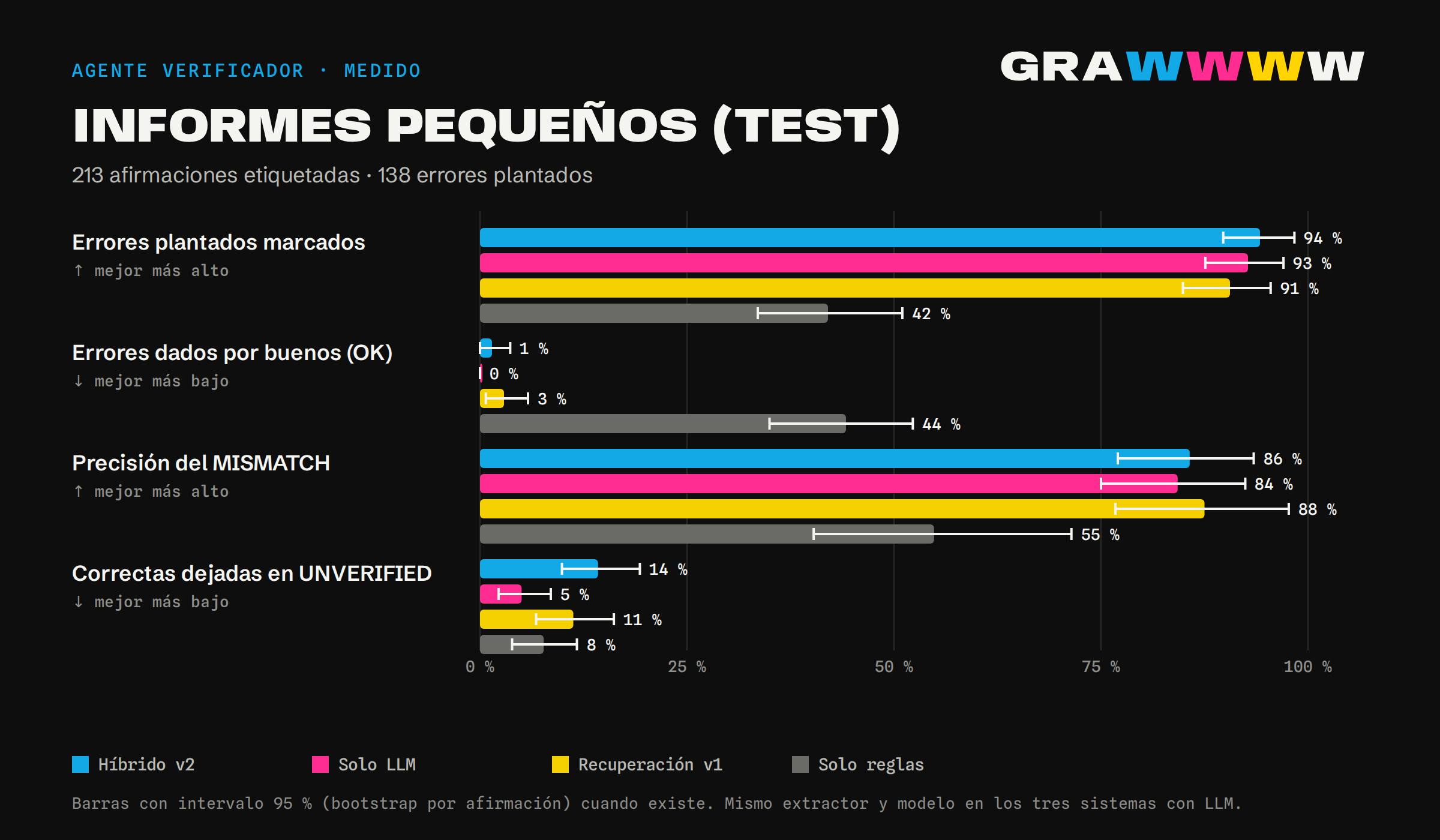 Gráfico de barras con informes pequeños: errores plantados marcados, errores dados por buenos, precisión del MISMATCH y correctas dejadas en UNVERIFIED para los cuatro sistemas